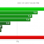 Sector performance 12-1-17