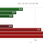 sector performance week 49 2017